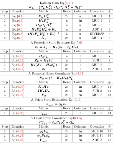 Table 5.4: This table presents all 17 Kalman ﬁlter matrix operations and the associatedmatrices for the interim solutions.The equation numbers indicate the vicinity of moredetailed discussions of the individual operations.