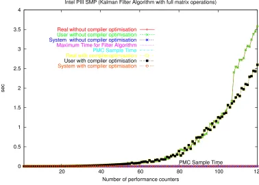 Figure 5.28: Full Kalman Operations on a Intel P4