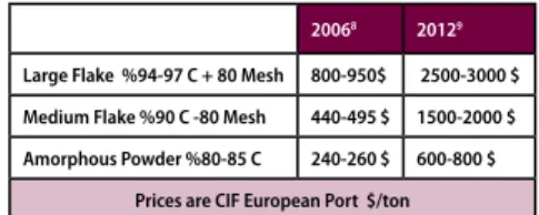 Table 3: 2006 and 2012 Graphite Prices20068 2012 9Large Flake  %94-97 C + 80 Mesh800-950$  2500-3000 $ Medium Flake %90 C -80 Mesh440-495 $1500-2000 $Amorphous Powder %80-85 C240-260 $600-800 $
