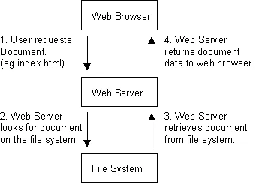 Figure 1. Request/Reply Architecture 
