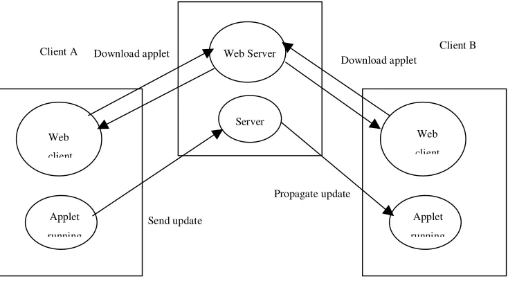 Figure 2. Applet Architecture 