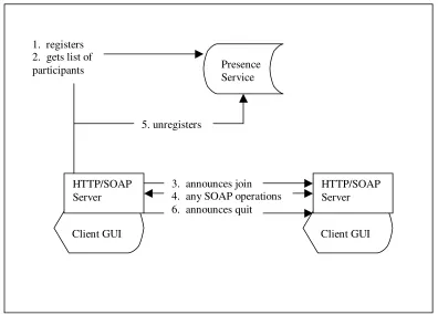 Figure 8. SOAP in a peer2peer application 