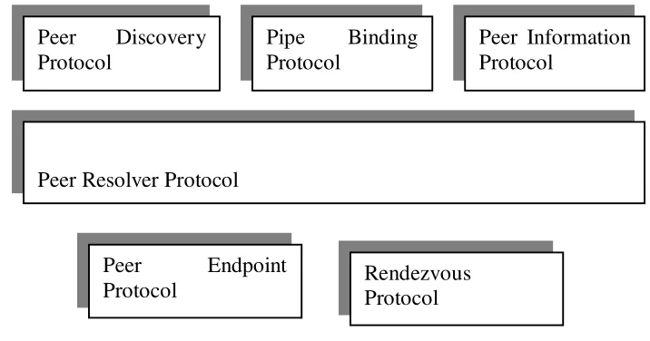 Figure 12. JXTA Core Transport Bindings [8] 