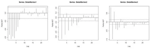 Fig. 13  PACF graph for Brent detail series pre-processing 