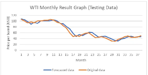 Fig. 15  WTI monthly result graph (Testing Data) using LSSVM approach 