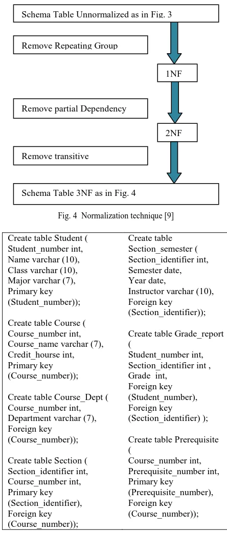 Fig. 5  Schema tables normalization until 3NF in Database course 
