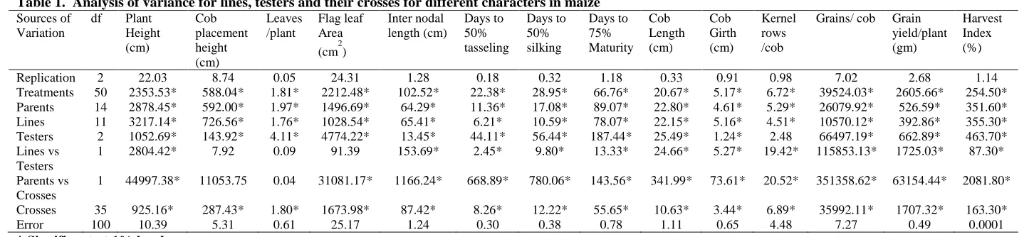 Table 1.  Analysis of variance for lines, testers and their crosses for different characters in maize Sources of df  Plant Cob Leaves Flag leaf Inter nodal Days to Days to Days to 