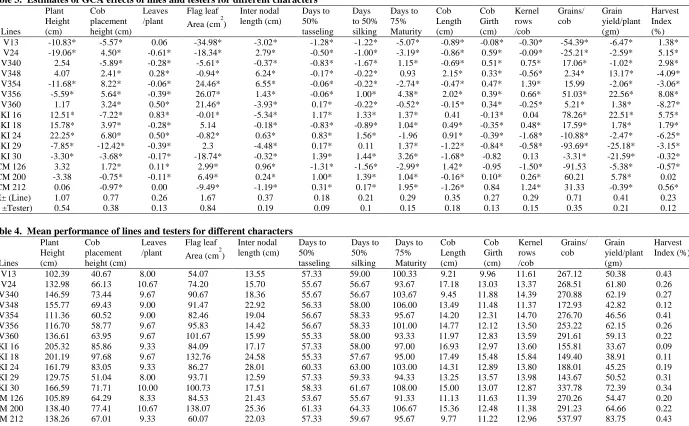 Table 3.  Estimates of GCA effects of lines and testers for different characters  Plant Cob Leaves Flag leaf Inter nodal Days to 