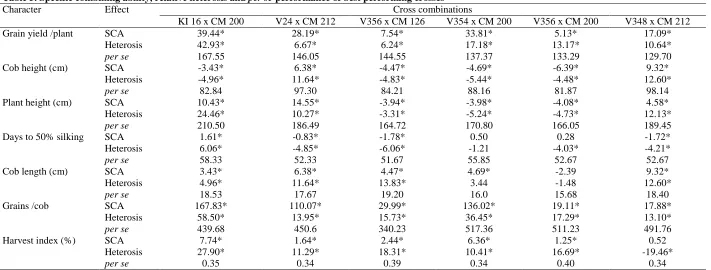 Table 5. Specific combining ability, relative heterosis and per se performance of best performing crosses Character Effect  Cross combinations 