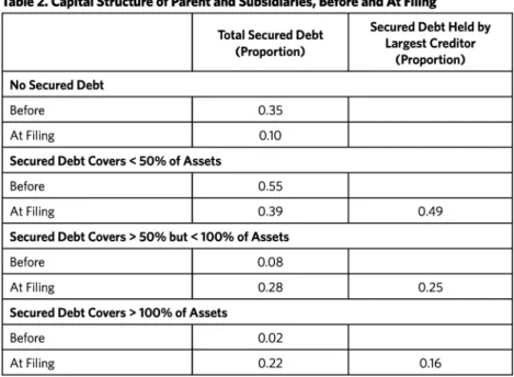 Table 2. Capital  Structure of Parent and Subsidiaries,  Before  and  At Filing