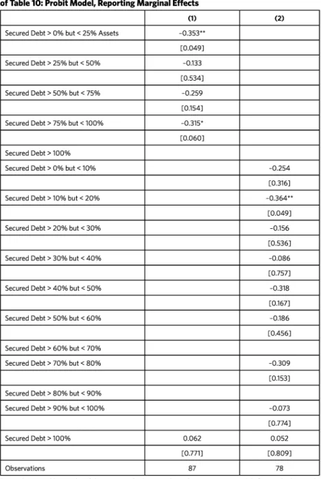 Table 11.  Probability of Traditional Reorganization,  Using Controls in Specification (2) of Table 10:  Probit Model,  Reporting  Marginal Effects