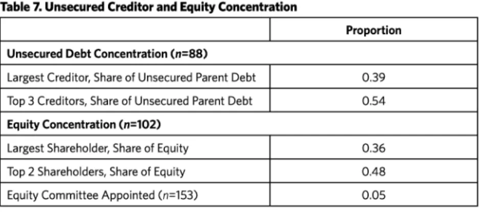 Table  7. Unsecured  Creditor  and  Equity Concentration