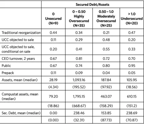 Table  9 presents  data  on capital  structure  and bankruptcy  outcomes  at dif- dif-ferent  levels  of the  secured  debt-to-assets  ratio:  unsecured  firms  (0),  highly oversecured  firms  (0-0.50),  moderately  oversecured  firms  (0.50-1.0),  and un