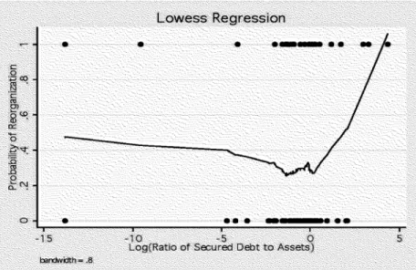 Figure  1. Lowess  curve relating the  probability of reorganization  (y-axis)  to  the  ratio of secured  debt to assets,  in logs (x-axis).
