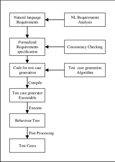 Fig. 1  Test case Generation Process from natural language requirements 
