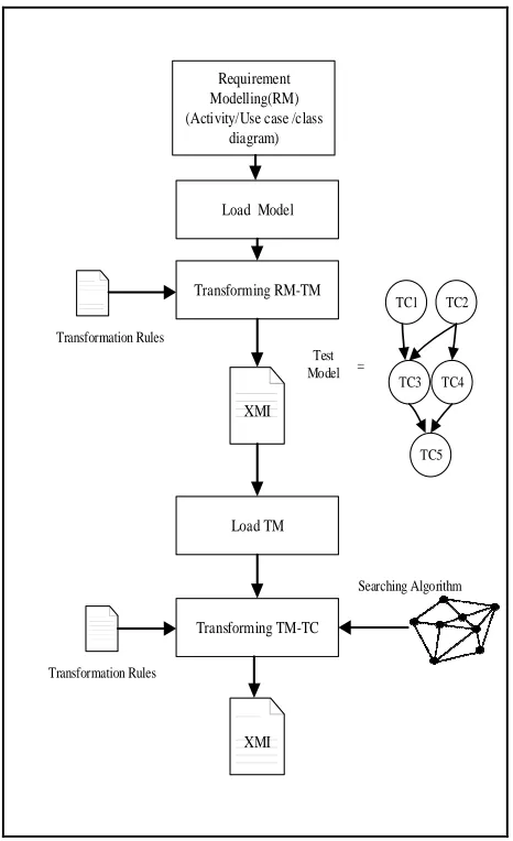 Fig. 2  Test case generation process from requirement's modelling 