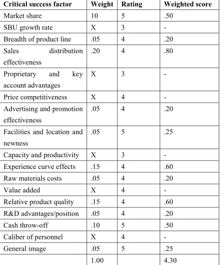 Table 2: A business-strength assessment with the weighted score approach. Under weight, x indicates that the factor  does not affect relative competitive position