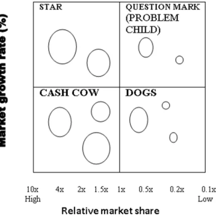Figure 1: The Boston Consulting Group growth-share matrix   