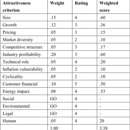 Table  1:  An  industry  attractiveness  assessment  using  the  weighted  score  approach