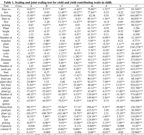 Table 1. Scaling and joint scaling test for yield and yield contributing traits in chilli
