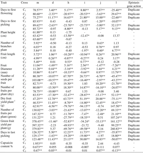 Table 2. Estimates of gene effects for yield and yield contributing traits in chilli using six parameter model  