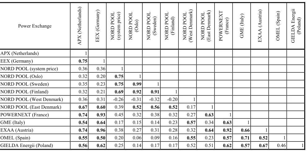 Table 1 Electricity energy price correlation coefficients on European countries’ electrical energy wholesale market 