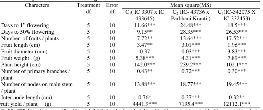 Table 1. Analysis of variance of the six generations for the three crosses Characters 