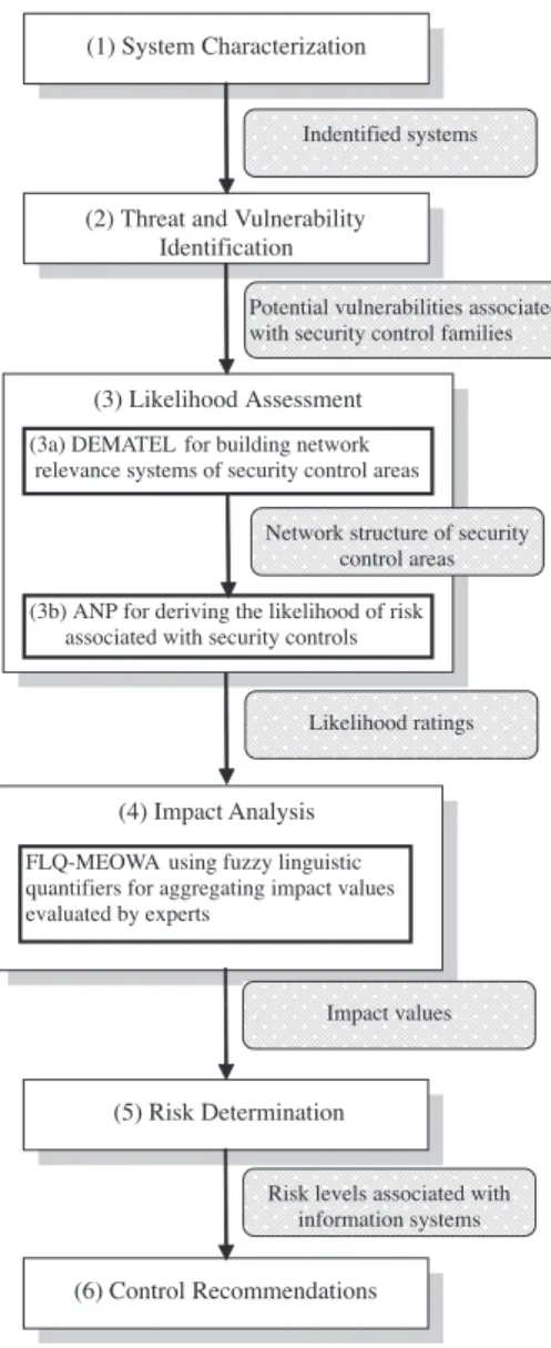Fig. 1. An overview of the proposed hybrid risk assessment procedure.