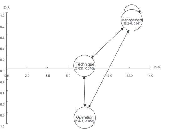 Fig. 2. The impact-relations-map of security control areas.