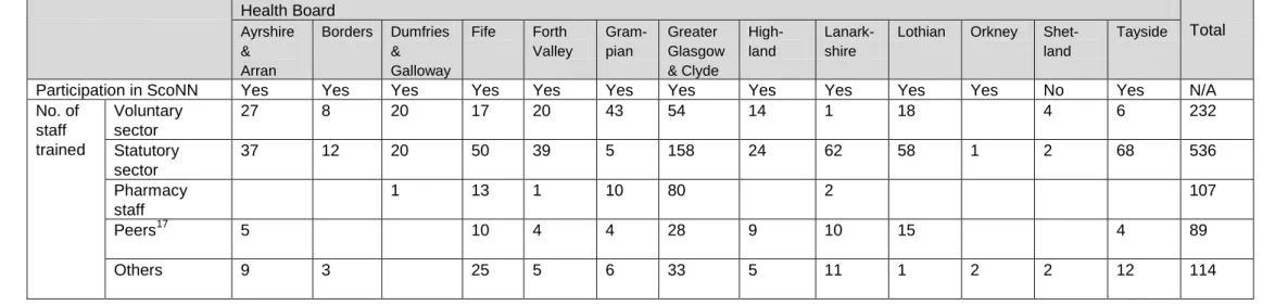 Table 3.1 (continued): THN programme - summary service mapping (Snapshot of figures Aug 2013 unless otherwise  stated)  Health Board  Total  Ayrshire  &amp;   Arran  Borders  Dumfries &amp;  Galloway  Fife  Forth  Valley  Gram-pian  Greater  Glasgow &amp; 