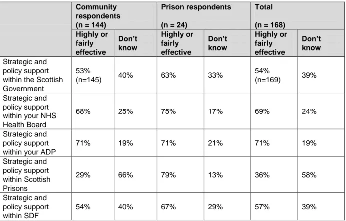 Table 4.1: Perceptions of strategic and policy support 24 Community  respondents  (n = 144)  Prison respondents (n = 24)  Total   (n = 168)  Highly or  fairly  effective    Don’t know  Highly or fairly  effective    Don’t know  Highly or fairly  effective 