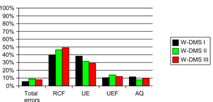 Fig. 5 Average error rates and types as determined for WDMS I, II and III. Total errors: summary of all error types relative to the total amount of trials
