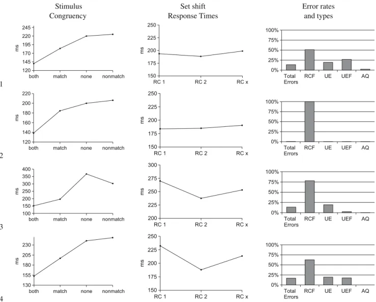 Fig. 6 Results obtained in four simulations of 300 sin- sin-gle trials each with slightly varied parameter values and threshold sets