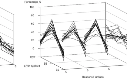Fig. 8 Comparison of error types I and II. Left: comparison of standard error types (RCF, UE and UEF) for response groups A, B and C and the simulations (S) and average values (thick lines)