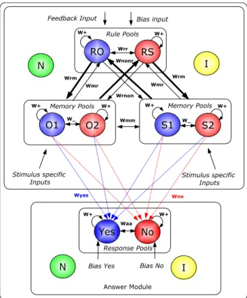 Fig. 2 The neurodynamical model for the simulations consisting of a main module (2,000 neurons) and an answer module (1,000 neurons)