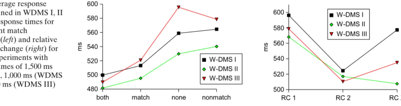 Fig. 4 Average response times obtained in WDMS I, II and III. Response times for the different match conditions (left) and relative to the rule change (right) for WDMS experiments with feedback times of 1,500 ms (WDMS I), 1,000 ms (WDMS II) and 500 ms (WDM