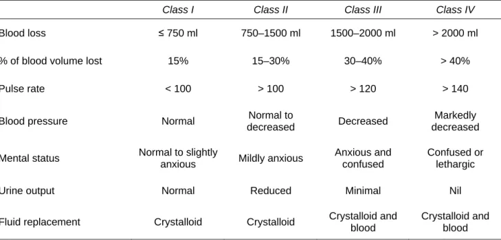 Table II.4.1 – Classification of hypovolaemic shock associated with acute blood  loss (in adults) 