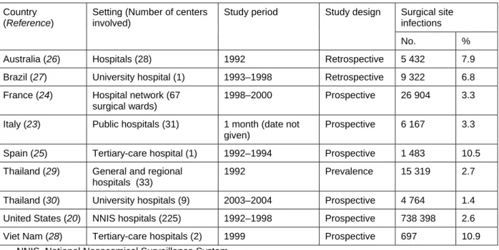 Table II.6.1 – Prevalence of surgical site infections in certain countries 
