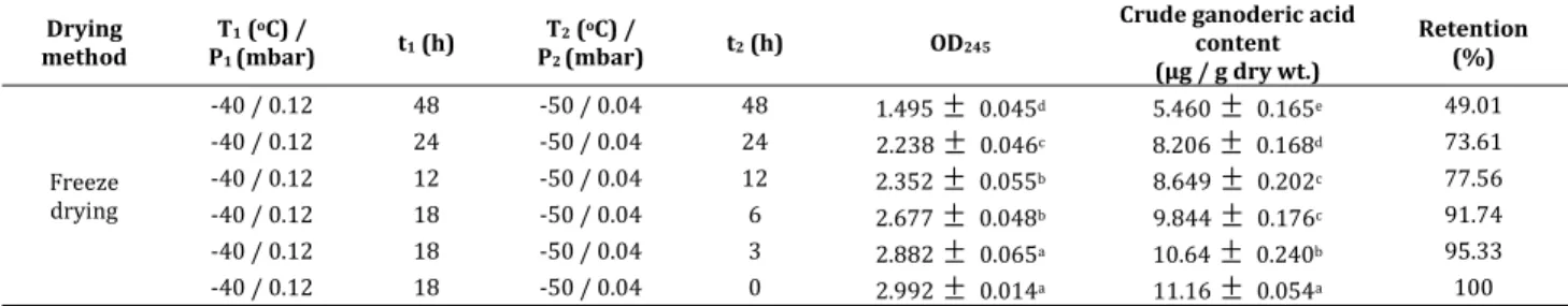 Table 3 shows the  retention of total water‐soluble  polysaccharides  of dried Ganoderma lucidum for different drying methods and drying  conditions.  There  was  no  significant  difference  (p  >  0.05)  for  the 