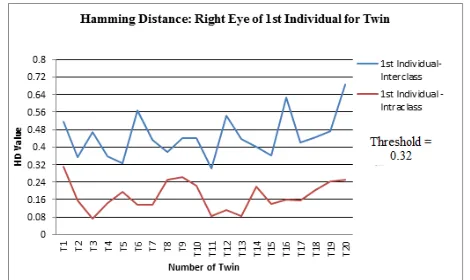 Fig. 4  Hamming distance value for left eyes of the second individual in  twin  