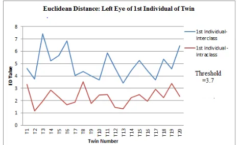 Fig. 8  Euclidean distance value for left eyes of the second individual in  twin  
