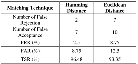 Fig. 10  Euclidean distance value for right eyes of the second individual in  twin  