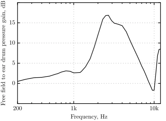 Figure 2.2: Transfer function of the outer ear (ratio of sound pressure in the free ﬁeld to soundpressure at the eardrum) at an azimuth of 0° (directly in front of the head)