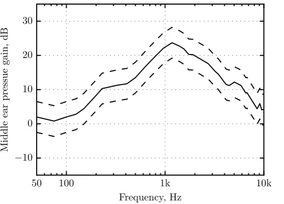 Figure 2.3: Mean (solid) and SD (dashed) transfer function of 11 human middle ears. Data basedon Figure 6 (A) of Aibara et al