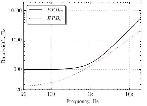 Figure 2.16: ERB as a function of centre frequency according to Zwicker (ERBm), and Moore andGlasberg (ERBc).