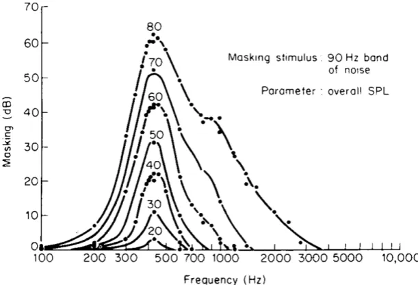 Figure 2.18: Masked threshold of a pure tone in the presence of a 1 kHz masking tone as afunction of frequency