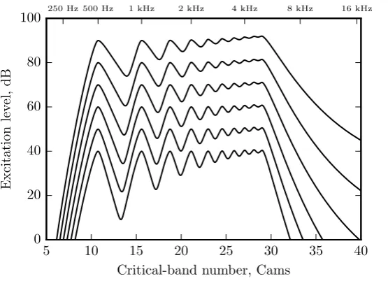 Figure 2.19: Auditory ﬁlter shapes (left) and EPs (right) corresponding to a 1 kHz pure tone (reddotted line) at 40 dB SPL (top panels) and 80 dB SPL (bottom panels)
