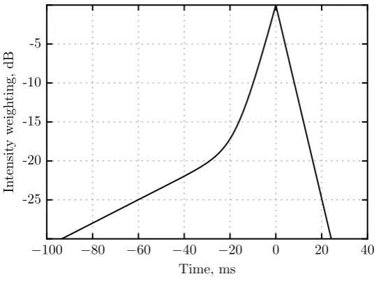 Figure 2.22: (a) Amount of post-masking of a brief 2 kHz signal as a function of the time delayof the signal after the end of the masker