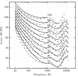 Figure 2.24: Equal-loudness contours as described by the revised ISO 226 standard (ISO 226 2003)(solid) and the 1987 standard (ISO 226 1987) (dashed).