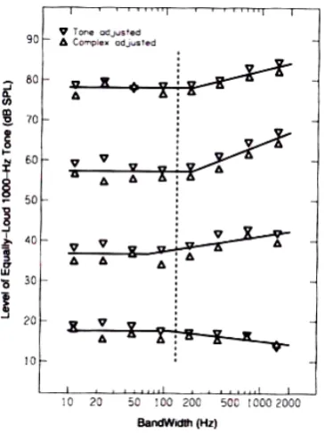 Figure 2.26: Loudness matching data from Zwicker et al. (1957) showing the level of a 1 kHz tonewhen as loud as a four-tone complex as a function of bandwidth